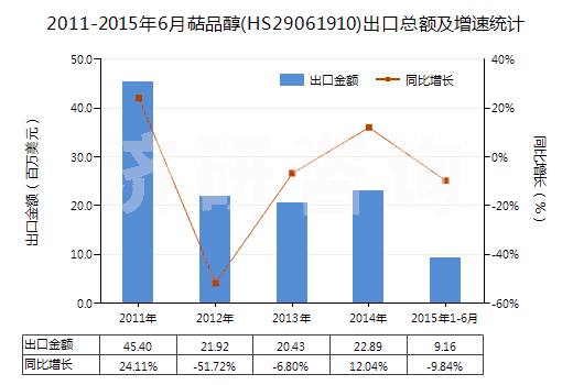 2011-2015年6月萜品醇(HS29061910)出口總額及增速統(tǒng)計 2011-2015年6月萜品醇(HS29061910)出口總額及增速統(tǒng)計